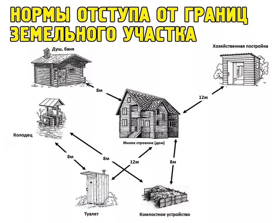 Сколько метров должно быть между домами. Схема размещения строений на земельном участке. Нормы размещения хозяйственных построек на участке. Нормы расположения построек на участке схема. Нормативы расположения хозпостроек на участке.