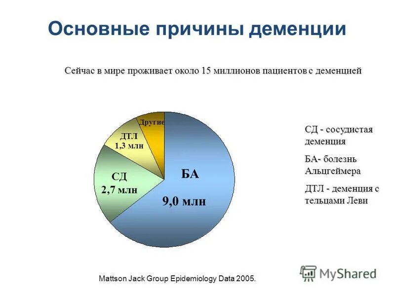 Распространенность деменции. Статистика причин деменции. Деменция статистика