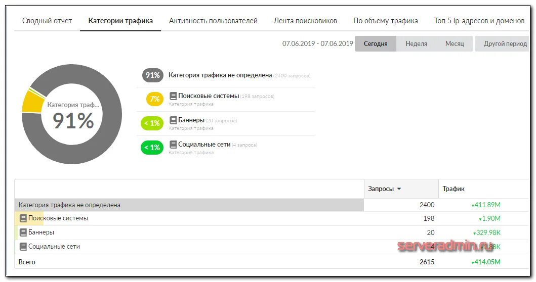 Куда ушел трафик. Отчет по трафику пример. Фильтрация трафика. Отслеживание интернет трафика. Интернет трафик по категориям.