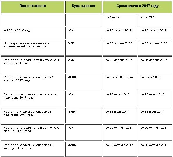 Сроки уплаты взносов ип в 2025 году. Отчетность 2021 год сроки сдачи отчетности таблица. Таблица отчетности 2021 отчетность за 2020. Отчетность ИП на УСН. Сроки сдачи отчетов.