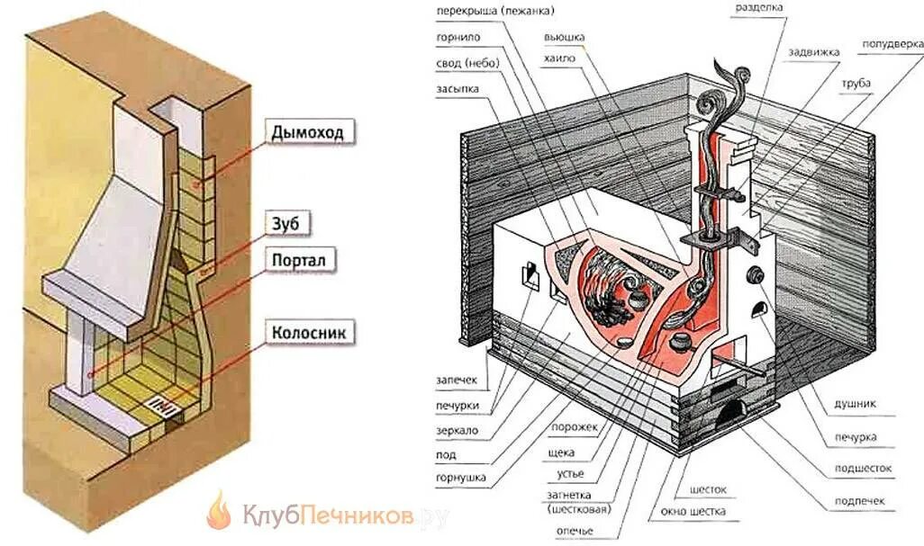 Топочное отверстие. Топочное отверстие печи. Печь с отверстие снизу. Печь с выходом воздуха снизу. Схема печи с тремя задвижками.