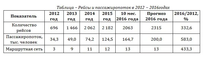 Расписание победилово киров сегодня. Таблица рейсов. Таблица авиаперелетов. Победилово расписание рейсов. Расписание самолетов Победилово Киров.