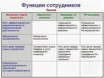 Функции работников предприятия. Функции сотрудника. таблица функционала персонала. основные функции работника. организационные функции работника.