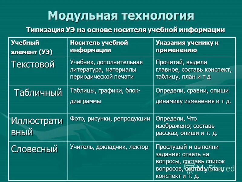 алгоритм реализации модульного обучения. модульно-блочные технологии в образовании. методы обучения технологии модульного обучения. особенности модульной технологии обучения. модульные технологии это в педагогике.