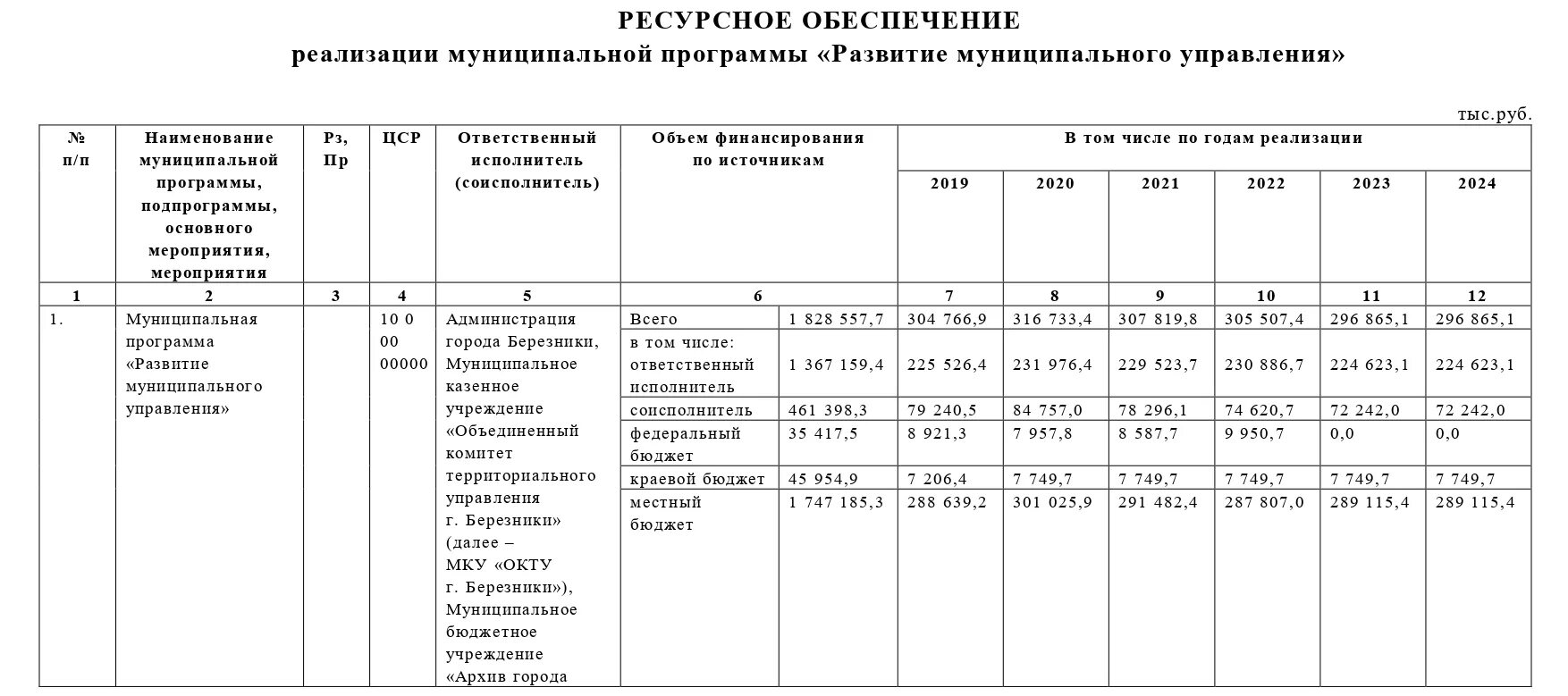 Изменения 565 постановление правительства. Муниципальные программы. Постановление о муниципальных программах. Муниципальные программы образец. Постановление о внесении изменений в муниципальную программу.