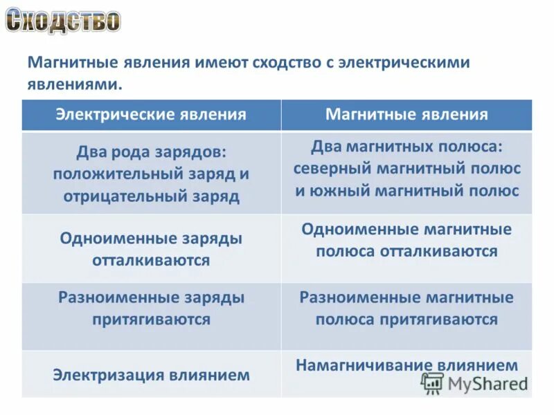 Магнитное и электрическое отличие. Сходства электрических и магнитных явлений. Сходство и различие электрических и магнитных явлений. Электрические и магнитные явления. Сходства электрического и магнитного полей.