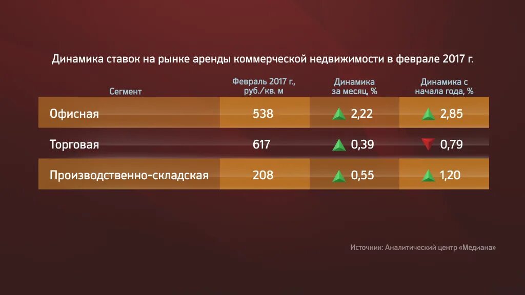 Проценты по аренде помещения. Арендная ставка коммерческая недвижимость. Коэффициенты проката. Средняя арендная ставка Пермь. Анализ рынка аренды коммерческой недвижимости Свердловской области.