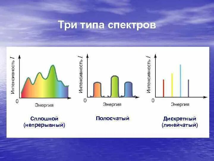Линейчатый спектр поглощения. Цифровые приемники рентгеновского излучения. Линейчатый спектр ультрафиолетового излучения. Дискретное излучение. Дискретное излучение.