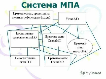 1 система муниципальных правовых актов