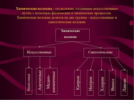 Благодаря особенных свойств химические волокна