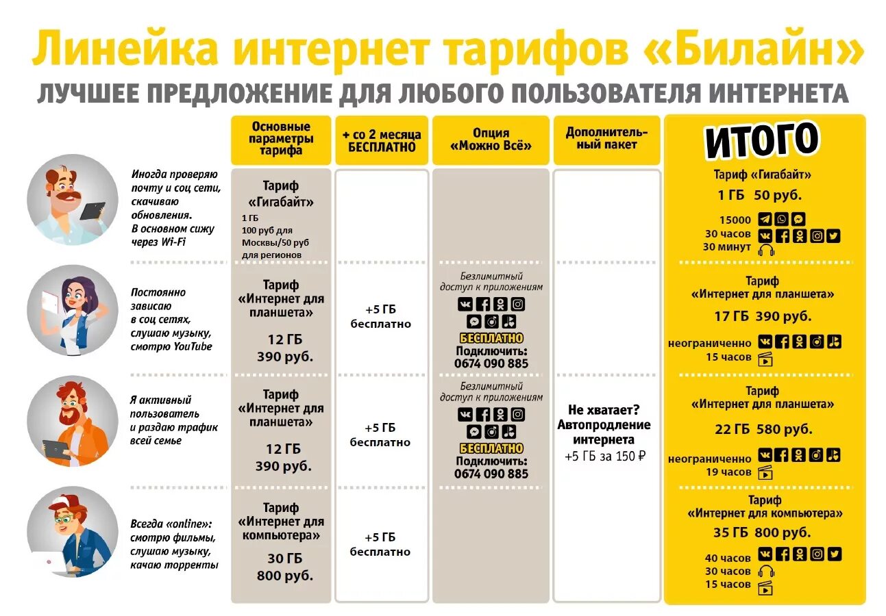 Билайн интернет на год тарифы. Линейка тарифов Билайн. Билайн тарифы интернет. Новая линейка тарифов Билайн. Тарифы на сеть Билайн.