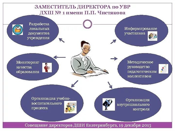 Заместитель директора по контролю. Заместитель директора по контролю. Заместитель директора по вр. Таблица директор зам директора. Зам директора по воспитательной работе.