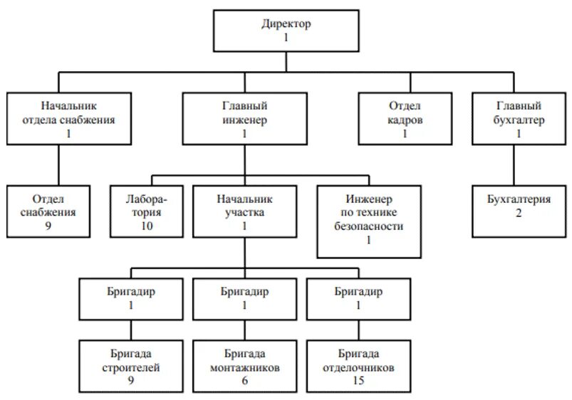 Основные структуры организации