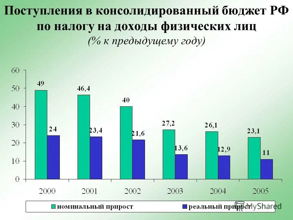 Структура поступления доходов в бюджет рф. Доходы консолидированного бюджета россии. Поступление консолидированного бюджета. Поступление консолидированного бюджета. Структура доходов и расходов консолидированного бюджета рф.