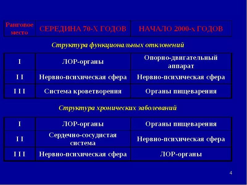 Заболевание функциональное отклонение. Функциональные отклонения. Функциональные отклонения в состоянии здоровья. Функциональные отклонения примеры. Что такое функциональные отклонения в здоровье.