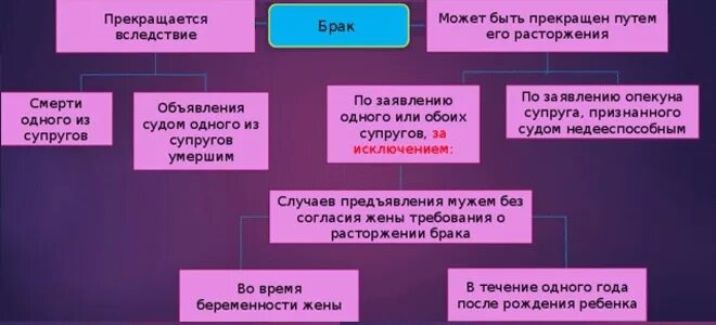 Восстановление брака в случае явки супруга. Расторжение брака после смерти супруга. Момент прекращения брака при его расторжении. Брак расторгнутый в судебном порядке прекращается. Основания для прекращения брака в суде.