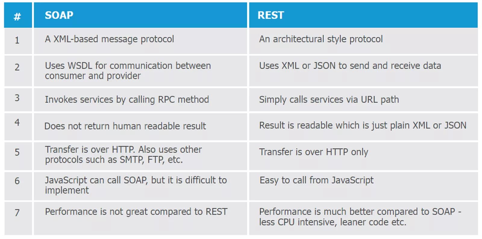 Rest soap разница. Rest soap. рест и соап. rest soap различия. rest api soap api разница.