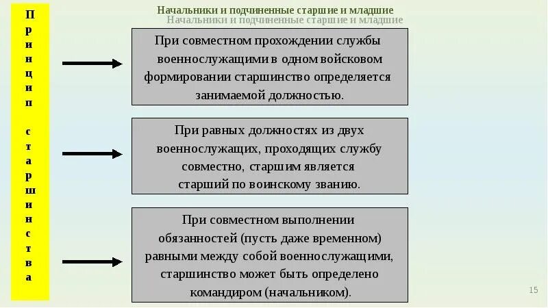 Начальник младше подчиненного. Начальники и подчиненные Старшие и младшие. Командиры начальники и подчиненные Старшие и младшие. Единоначалие начальники и подчиненные Старшие и младшие. Единоначалие командиры и подчиненные Старшие и младшие.