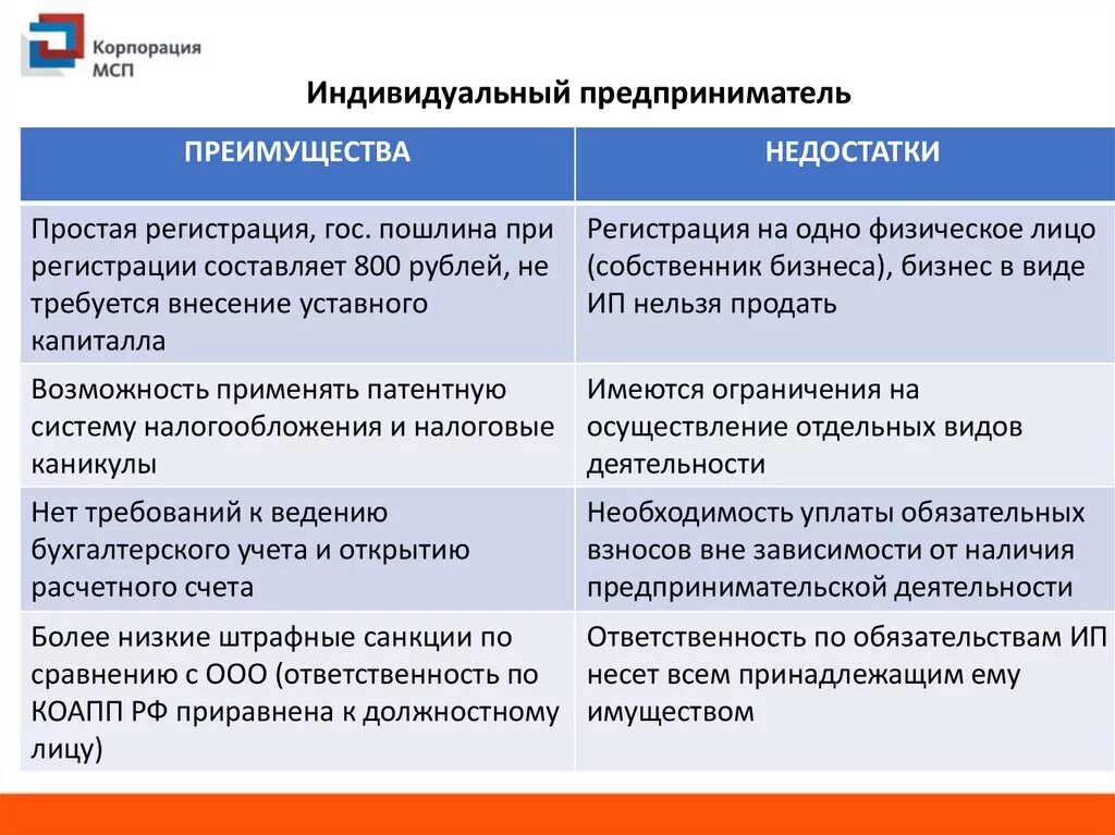 Преимущества ип преимущества ооо. Индивидуальный предприниматель преимущества и недостатки. Достоинства и недостатки ИП. ИП преимущества и недостатк. Достоинства и недостатки индивидуального предпринимательства.