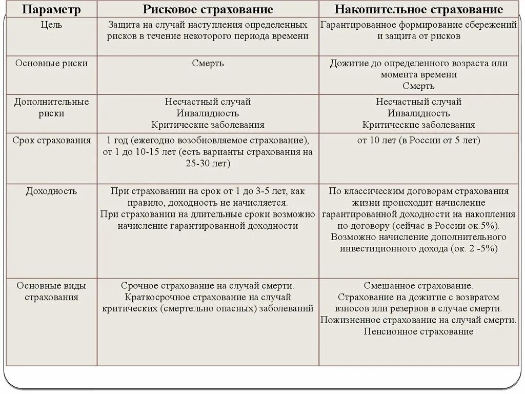 Накопительные виды страхования. Рисковое и накопительное страхование. Преимущества накопительного страхования. Виды договора личного страхования.