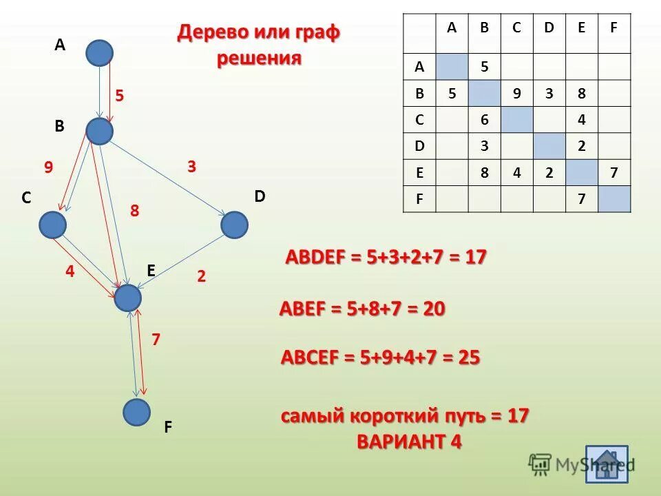 Как делать 11 задание по информатике. Как решать графы. Модульность графа. Кратчайший путь в графе как решать.