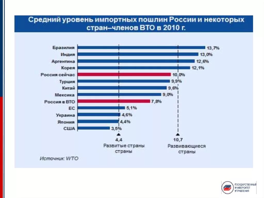 Вто ру москва и область. Импортные пошлины. Страны и пошлины. ВТО И развивающиеся страны. Ввозные пошлины.