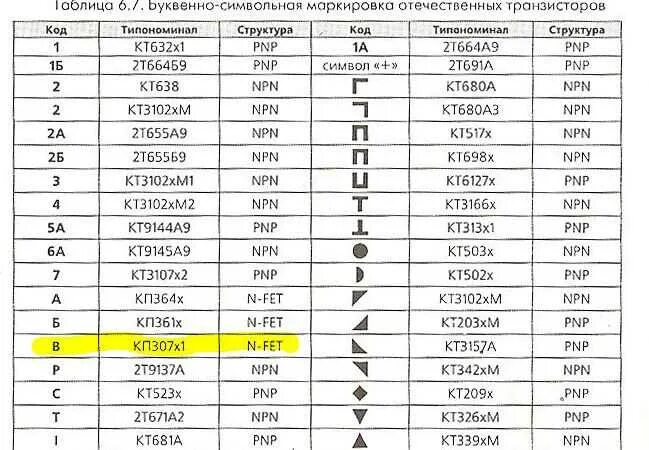Маркировка smd транзисторов sot89. Транзистор smd sot23-5. Smd стабилитрон корпусе sot-23. Кодовая маркировка smd транзисторов sot23. Маркировка советских транзисторов 3102.