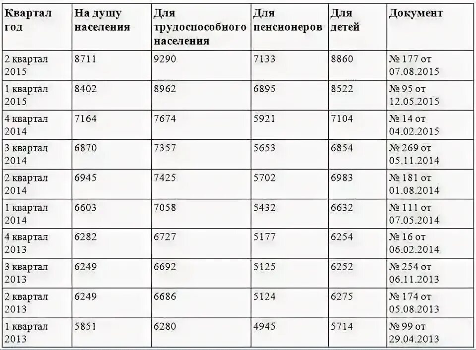Прожиточный минимум районный коэффициент. Прожиточный минимум таблица. прожиточный минимум в адыгее. прожиточный минимум в адыгее в 2025. величина прожиточного минимума в 2002.