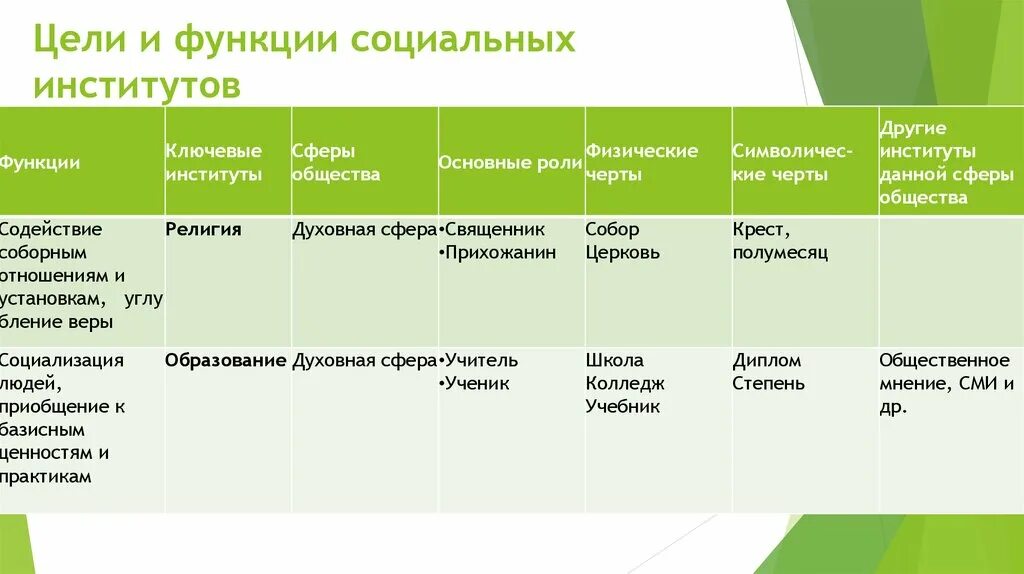 Основные институты общества определение. Социальная сфера общества основные институты. Функции цели и задачи социальных институтов. Цели социальных институтов. Функции основных социальных институтов.