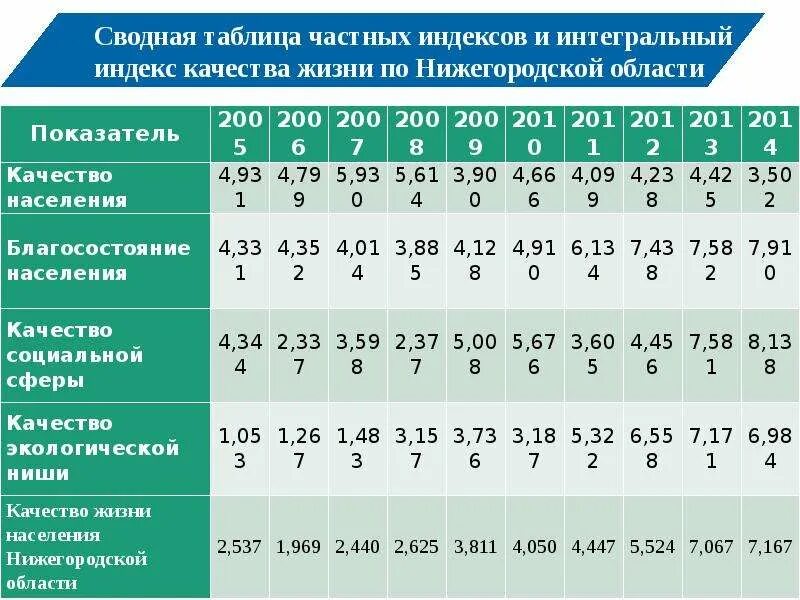 Оценка жизненных показателей. Индекс качества жизни. Интегральные показатели качества жизни. Индекс качества жизни населения. Индикаторы качества жизни.