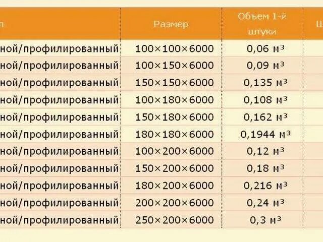 Куб 150х150 сколько. Брус в кубе. куб бруса. бруса в 1 кубе. сколько бруса в 1 кубе.