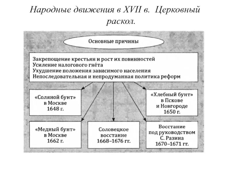 Составить таблицу народные движения. Народные движения 17 века церковный раскол. Народные движения в 17 веке в России итоги. Народные Восстания 17 века в России таблица. Церковный раскол в России в 17 веке Дата.