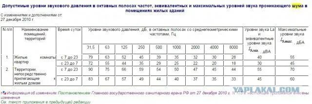 Допустимые уровни звукового давления. Уровень звукового давления в помещениях. Уровень звукового давления в октавных полосах частот. Уровень звуковой мощности. Сколько децибел разрешено днем