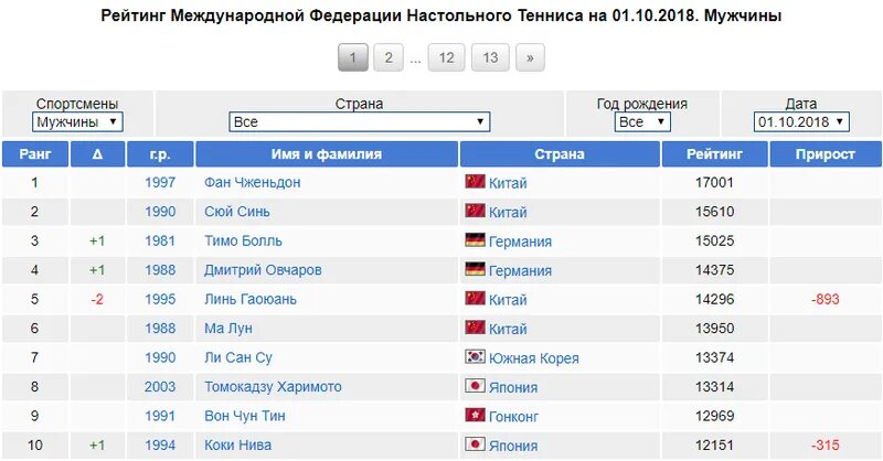 Рейтинг настольный теннис. Рейтинг настольный теннис Россия. Мировой рейтинг настольный теннис. Список по настольному теннису. Теннис результаты статистика