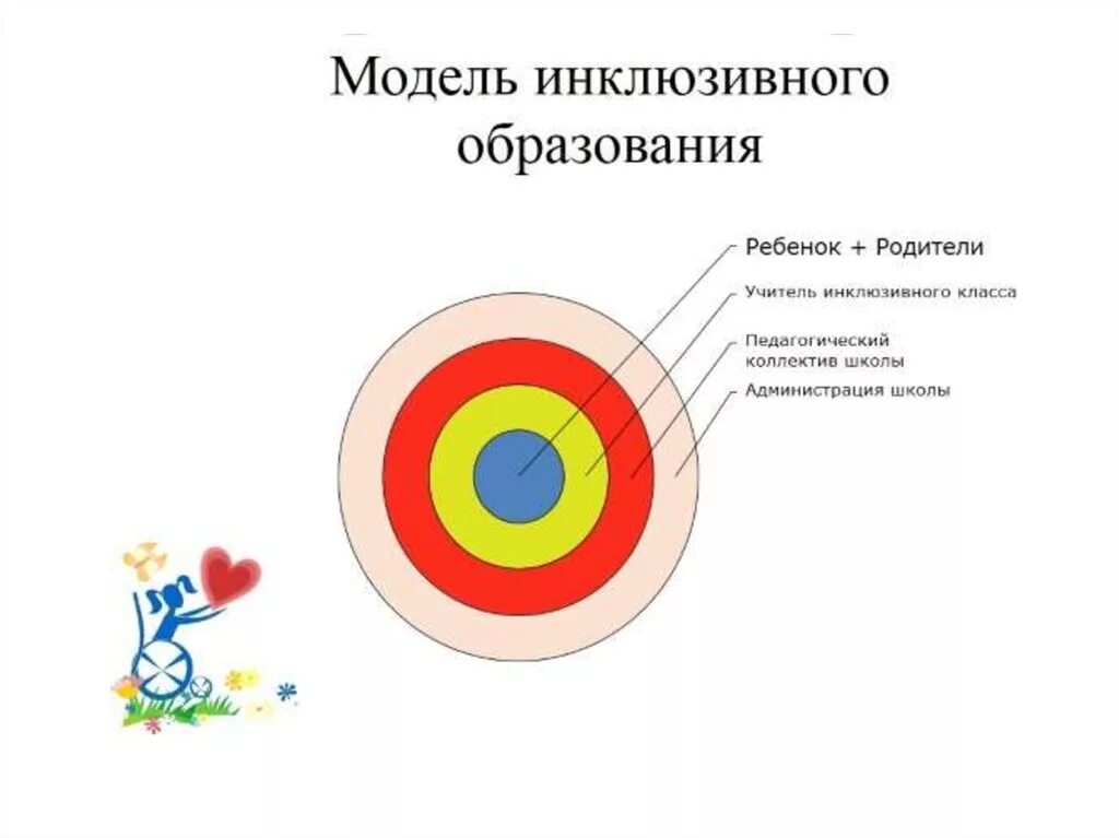 Модели инклюзивного образования детей. Модели инклюзивного образования. Инклюзивное образование схема. Модели инклюзивного обучения. Модели инклюзии схема.