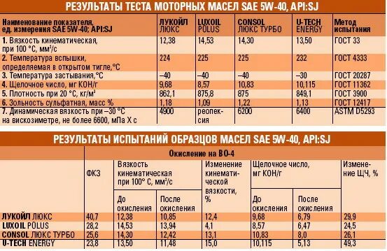 Таблица классификации моторных масел. Моторное масло по SAE И API таблица. Классификация синтетического масла по вязкости. Классификация АПИ масел моторных вязкость.