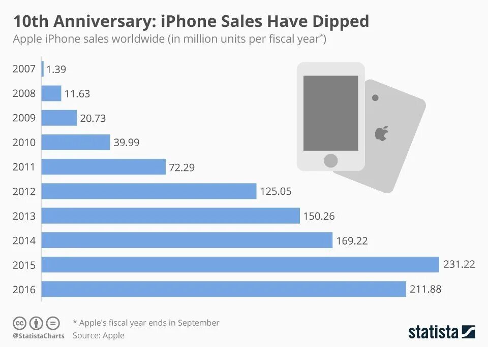 Статистика продаж айфонов. Продажи айфонов в мире статистика. Самый продаваемый iphone. Айфоны статистика продаж с 2007.