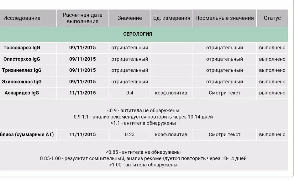 Хеликобактер кал гемотест. Анализ на антитела к эхинококку норма. Антитела на эхинококкоз норма. Антитела к гельминтам методом ИФА. Результат анализов на эхинококк 1.