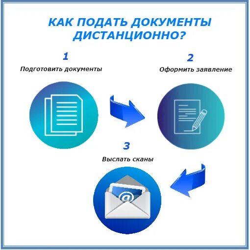 Как подать документы в колледж после 9. Подача документов в колледж. Подача документов в вуз дистанционно. Подать документы дистанционно. Подать Докуменрт ыдистанционно.