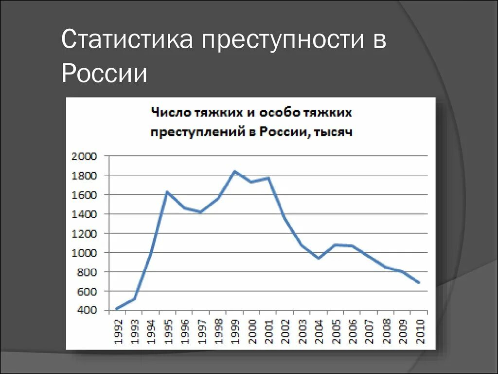 Процент рецидива. Динамика роста преступности в России. График преступности в России. Статистика преступлений в Росси. Статистика преступонсти в Росси.