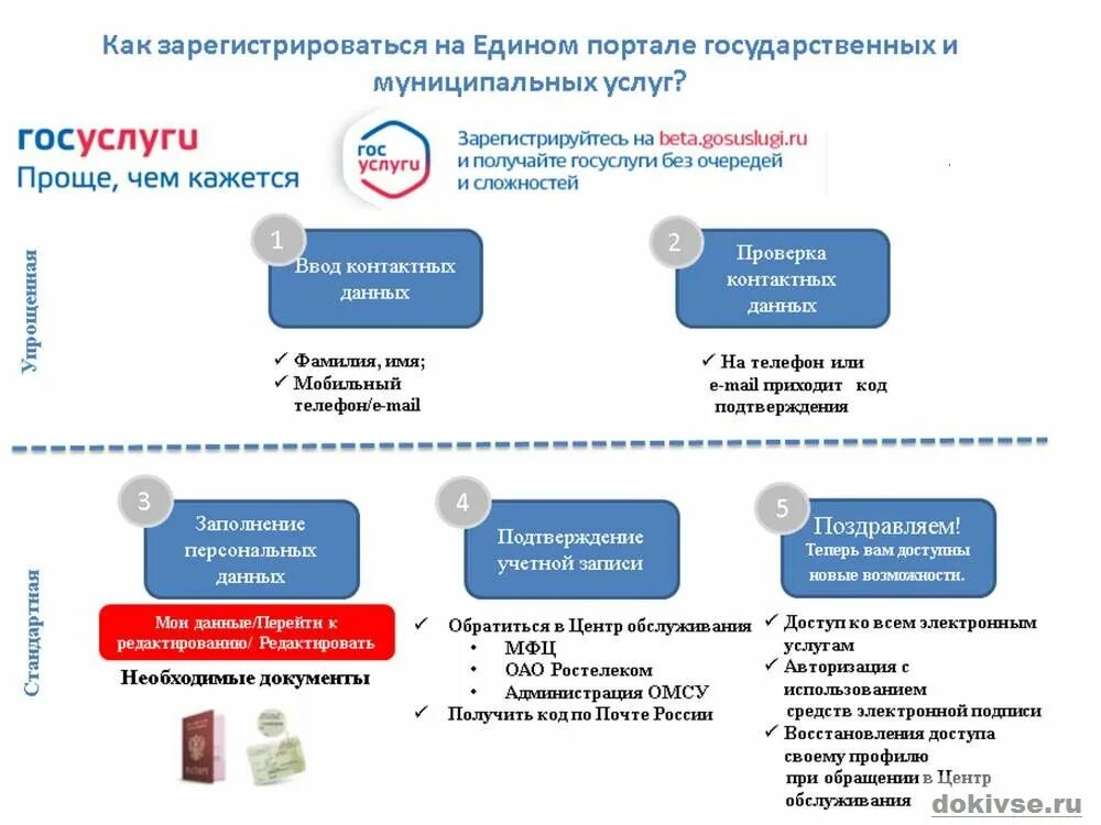 Госуслуги для участников сво. Как регистрироваться на госуслугах. Документы для регистрации на госуслугах физическому лицу. Схема регистрации на госуслугах. Какие документы нужны чтобы зарегистрироваться на госуслугах.