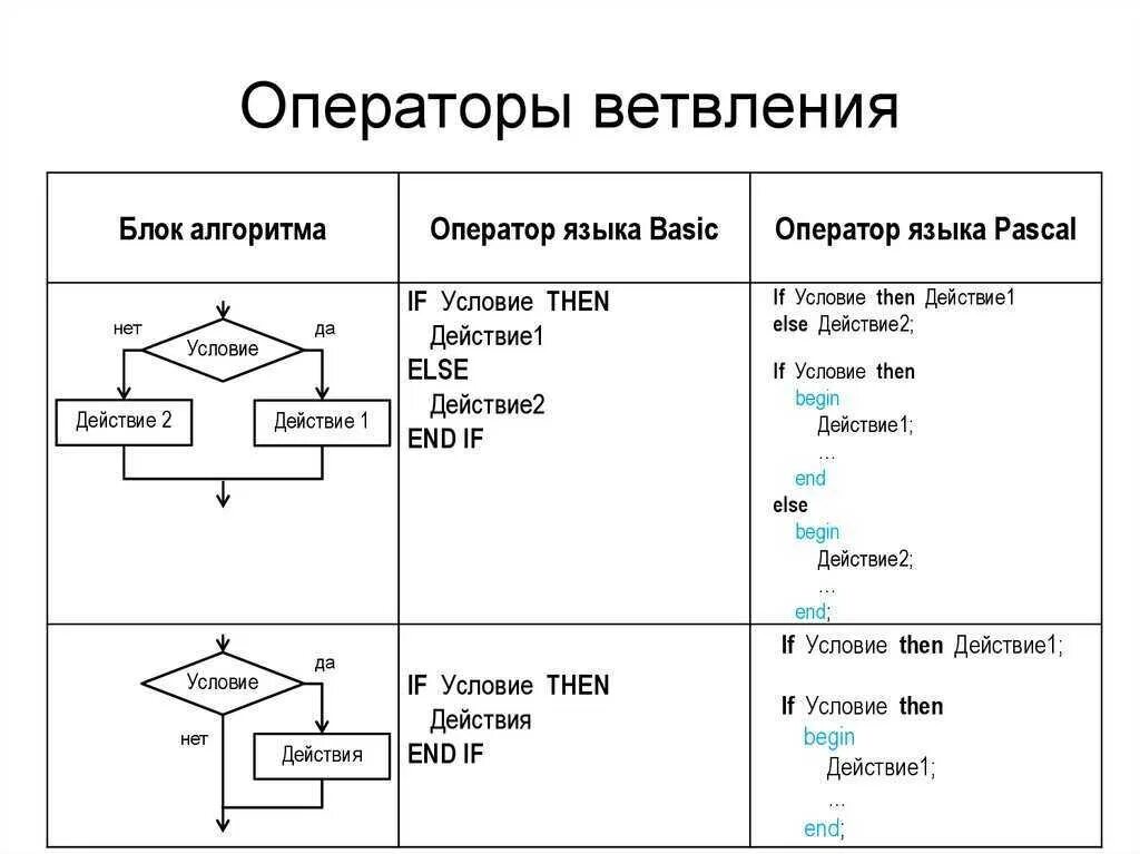 Какие управляющие конструкции используются в языках программирования. Какие управляющие конструкции используются в языках программирования