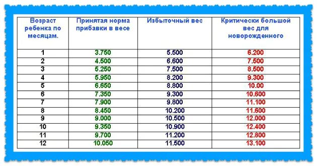 Нормы прибавки веса у новорожденных по месяцам на гв девочки. Сколько должен прибавить в весе новорожденный за 2 недели. Прибавка в весе новорождённого в 1 месяц на грудном вскармливании. Норма прибавки в весе у новорожденных на грудном вскармливании.