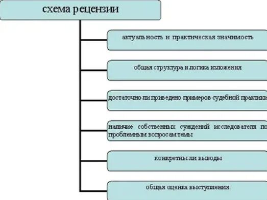 Создать рецензию. Схема рецензии. Рецензия схема рецензии. Структура рецензии схема. Рецензия структура написания.