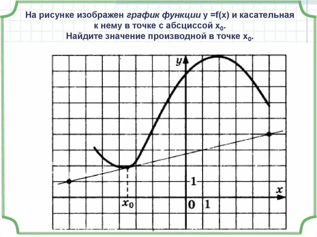 На рисунке изображен график функции и касательные. Касательная график. Найдите значение производной в точке х0. Графики исследования. Касательная к графику функции картинки.