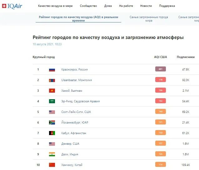 Красноярск по загрязненности в мире. Красноярск самый грязный город в мире 2020. Самый грязный город в мире 2021. Уровень красноярск купить