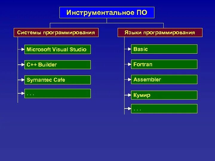 Инструментальное программное обеспечение схема. Инструментальные программные системы примеры. Системы программирования инструментальное по. Инструментальное по примеры. Какие средства относятся к программным