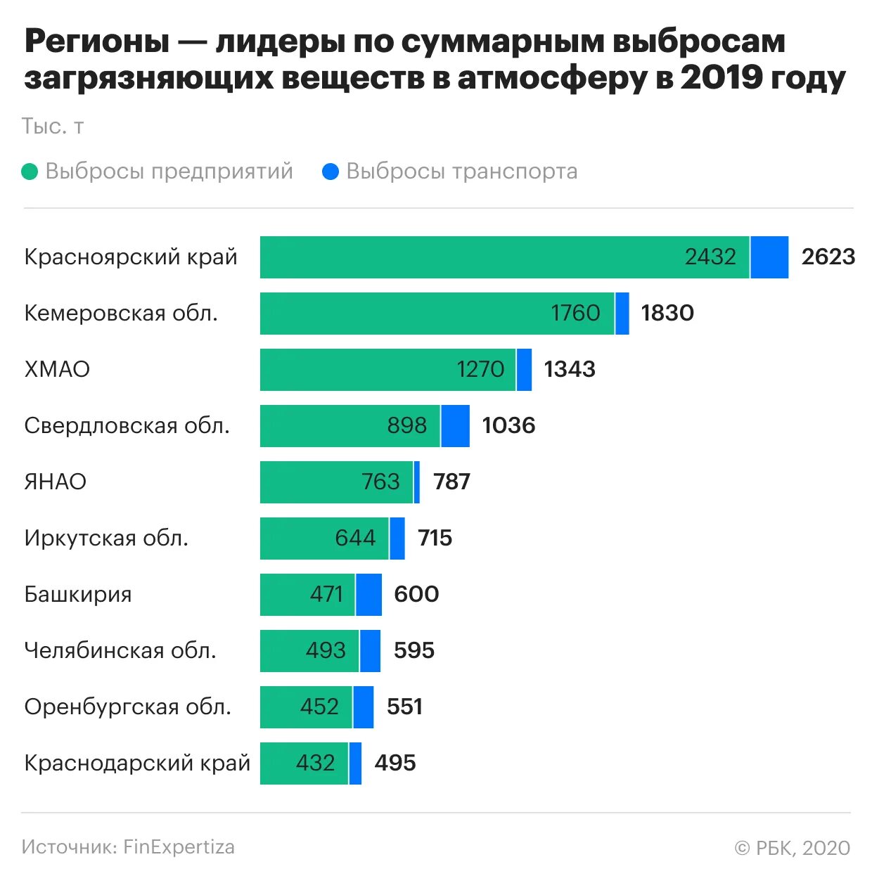 1 июля 2019 г. Загрязнение атмосферы по годам. Статистика выбросов в атмосферу загрязняющих веществ. Выбросы в статистике. Объем загрязняющих выбросов в атмосферу города.