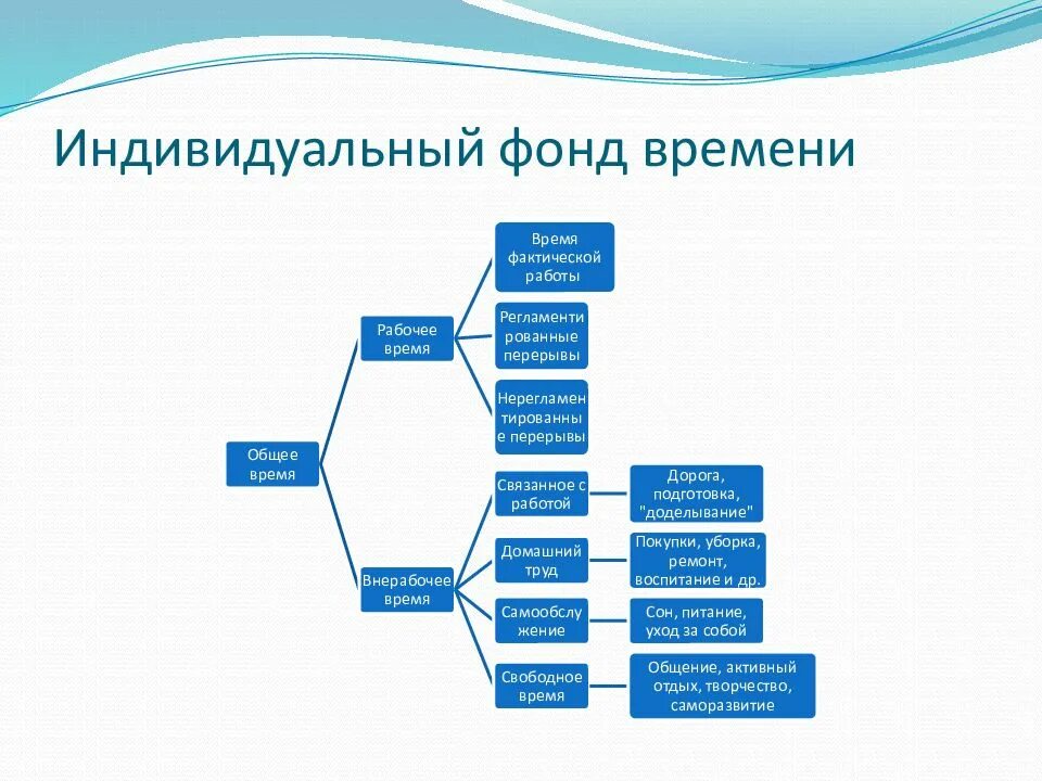 Принципы тайм менеджмента в работе медицинской