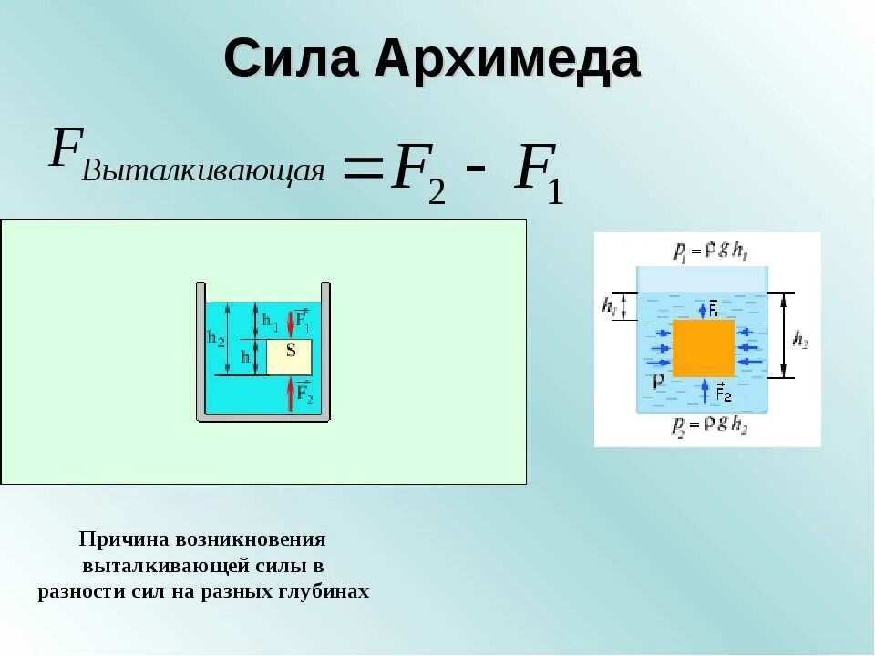 Чему равна величина выталкивающей силы. Выталкивающая сила сила Архимеда формула. Формула архимедовой силы 7 класс. Формулы по физике сила Архимеда. Сила выталкивания формула 7 класс.